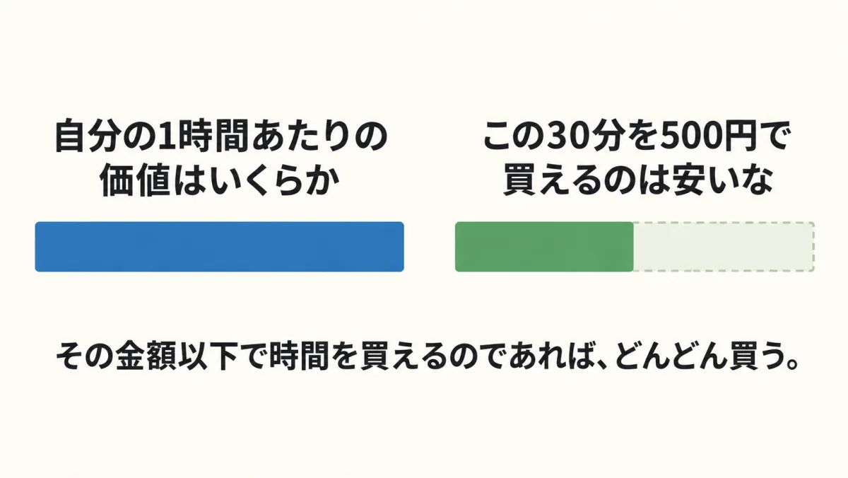 自分の1時間あたりの価値と、30分を500円で空ける例を横並びで見比べ、その金額以下なら時間を買うという判断基準を示した図