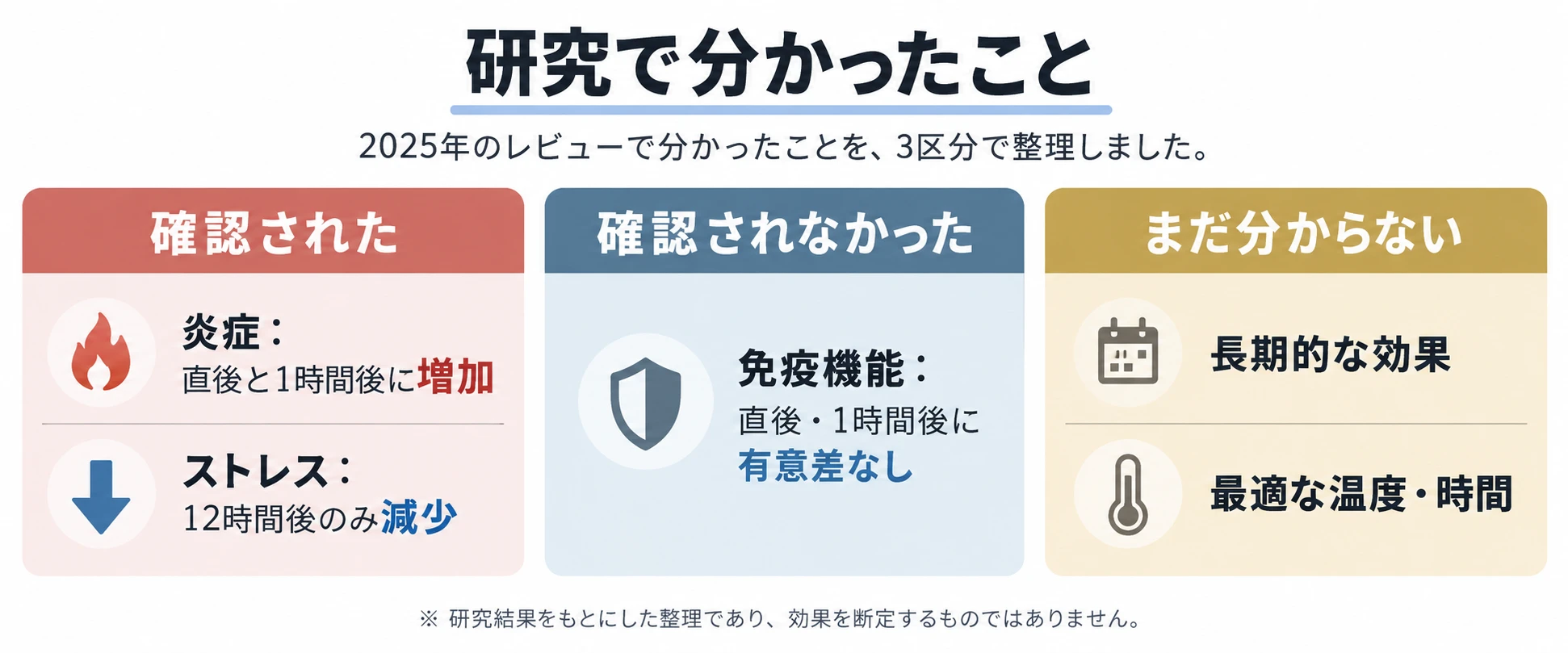 2025年のレビュー結果を、確認されたこと、確認されなかったこと、まだ分からないことの3区分で整理した図
