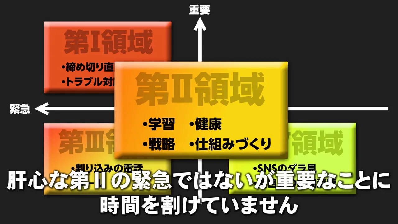 緊急と重要の2軸で4つに分けた図。中央に第II領域が強調され、「肝心な第IIの緊急ではないが重要なことに時間を割けていません」と表示された動画の画面