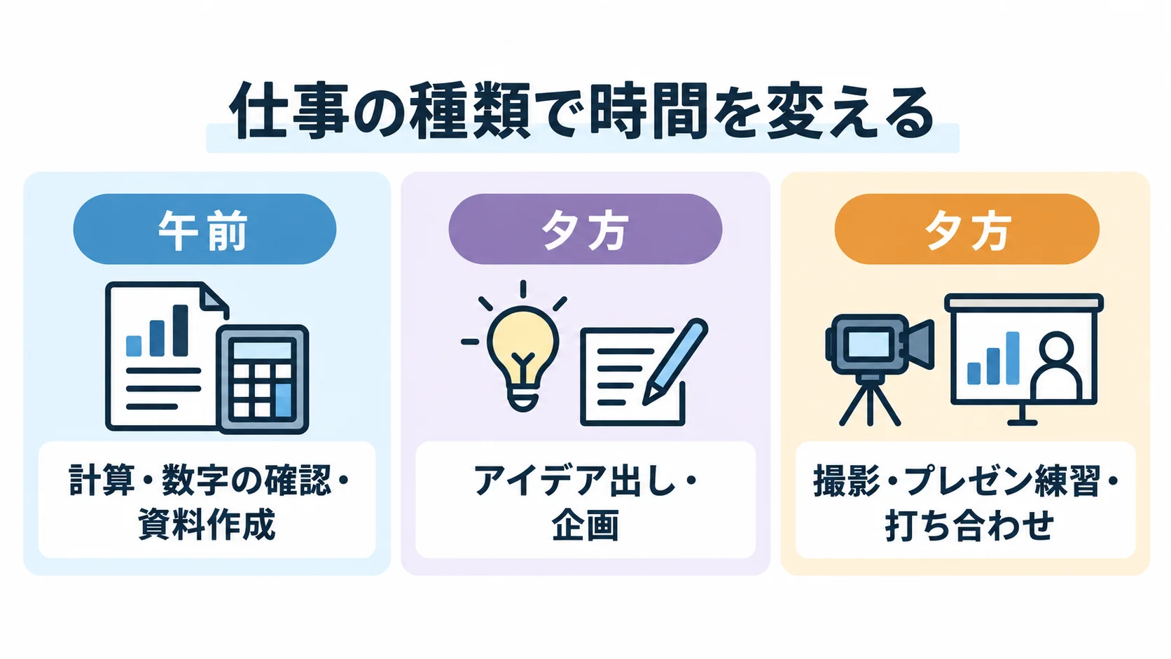 午前は計算・数字確認・資料作成、夕方はアイデア出し・企画・撮影・プレゼン練習・打ち合わせを置く図