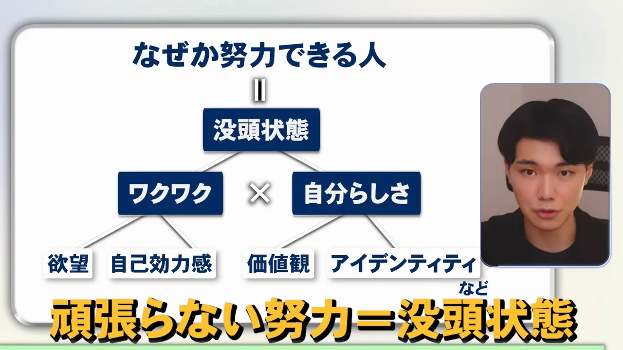 なぜか努力できる人は没頭状態にあり、没頭状態はワクワクと自分らしさの掛け算で、ワクワクは欲望と自己効力感、自分らしさは価値観やアイデンティティなどから生まれることを示した動画の図