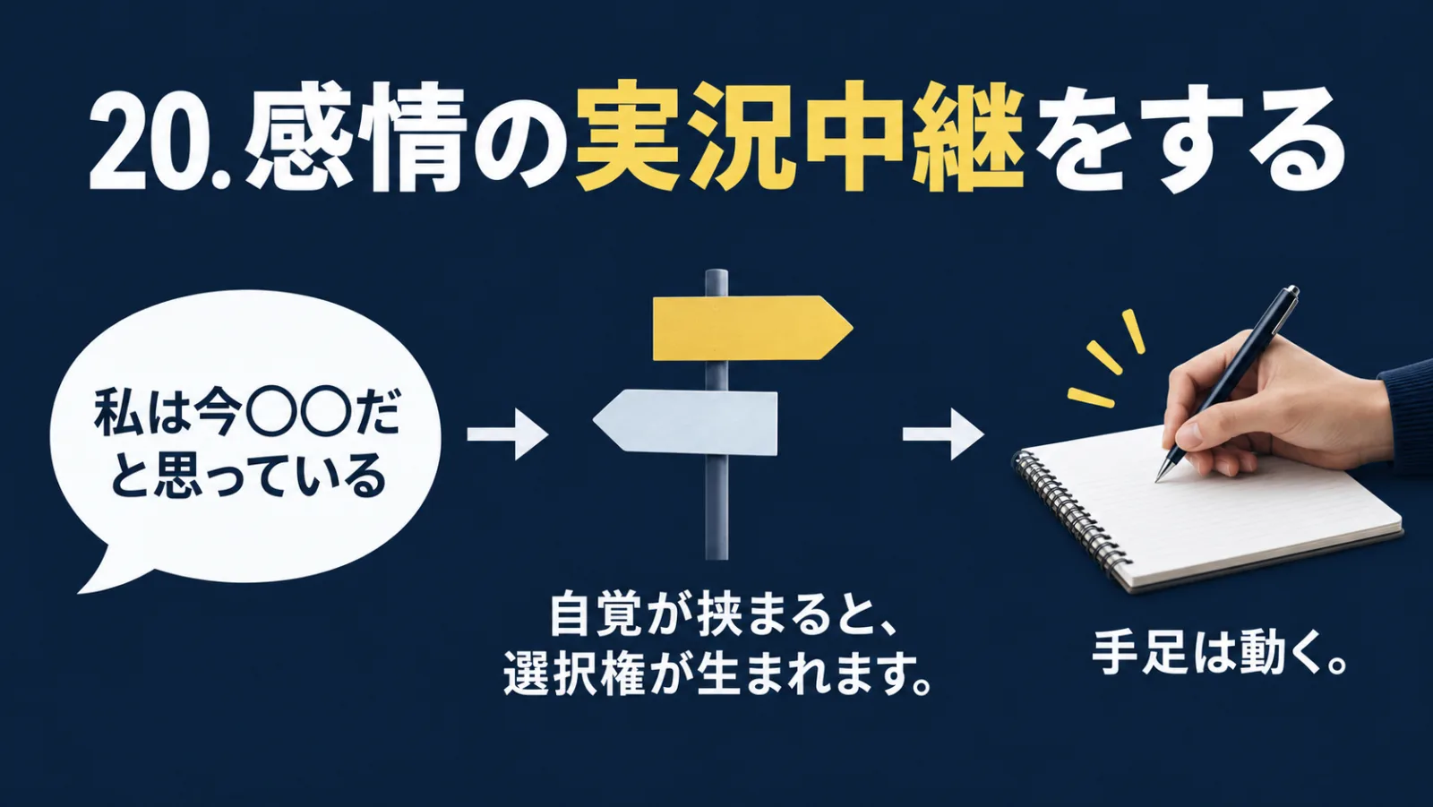「20. 感情の実況中継をする」という見出しの下に、「私は今〇〇だと思っている」と口に出す、「自覚が挟まると、選択権が生まれます。」、「手足は動く。」の3つを左から順に並べた図