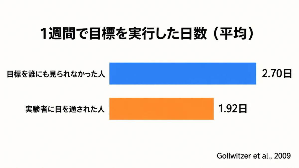 目標を誰にも見られなかった場合の実行日数は平均2.70日、実験者に目を通された場合は平均1.92日で、同じゼロ起点から伸びる2本の棒で比較した図