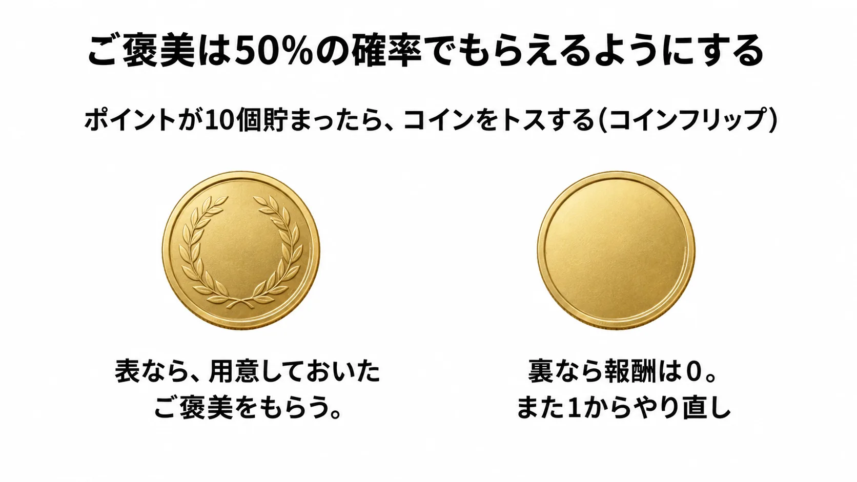 ポイントが10個貯まったらコインをトスし、表ならご褒美、裏なら報酬0でまた1からやり直す分岐図