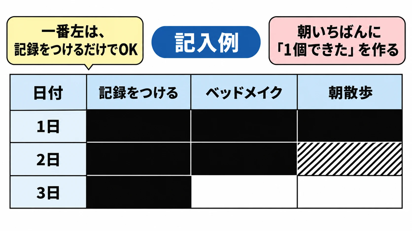 日付が縦、習慣が横の3日分の記入例。一番左の記録をつける列は3日とも黒塗りで、他の習慣には斜線と空白もある