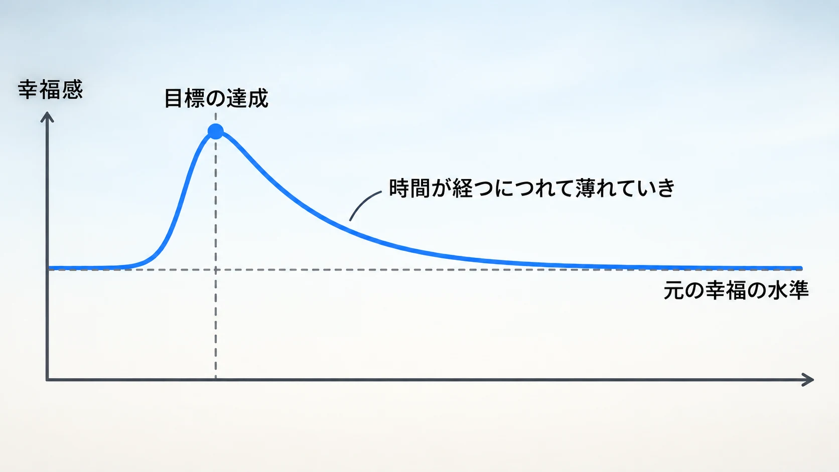 目標の達成で幸福感が一時的に上がり、時間が経つにつれて元の幸福の水準へ戻る図