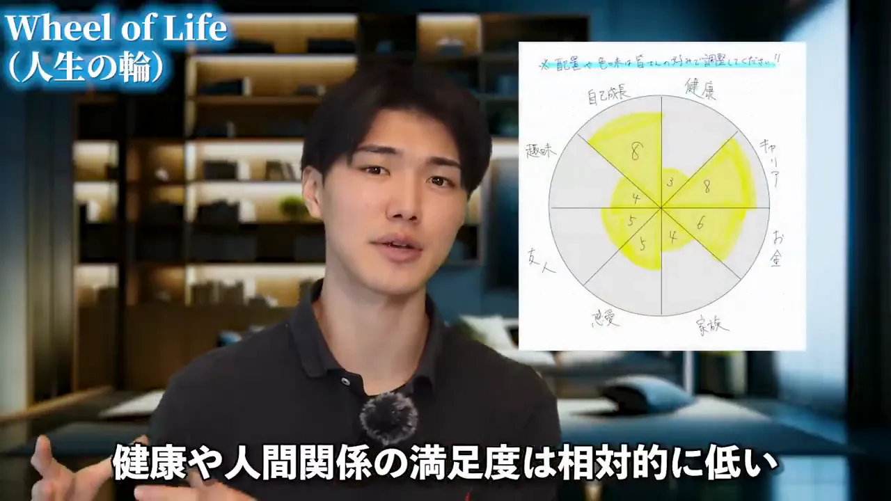 画面の右上に、健康・キャリア・お金・家族・恋愛・友人・趣味・自己成長の8つに分けた手書きのサンプルの人生の輪が映り、その前でRyuが話している動画の画面。テロップは「健康や人間関係の満足度は相対的に低い」