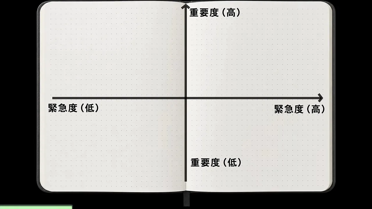 ノートの見開きに、横軸に緊急度、縦軸に重要度を取った4つの区画の図が描かれている動画の画面