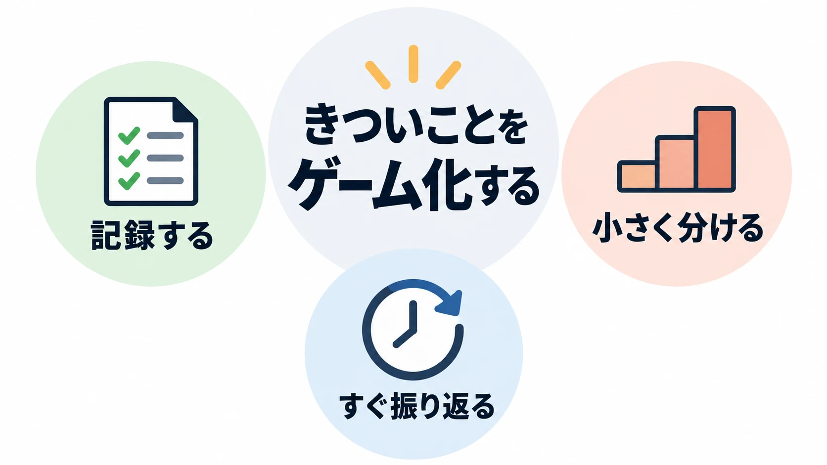 きついことをゲーム化するために、記録する、小さく分ける、すぐ振り返るの3つを示した図