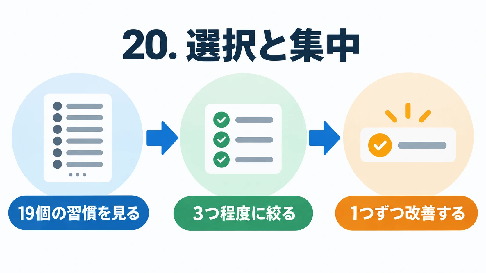 19個の習慣を見たあと、3つ程度に絞り、1つずつ改善する流れを示した図