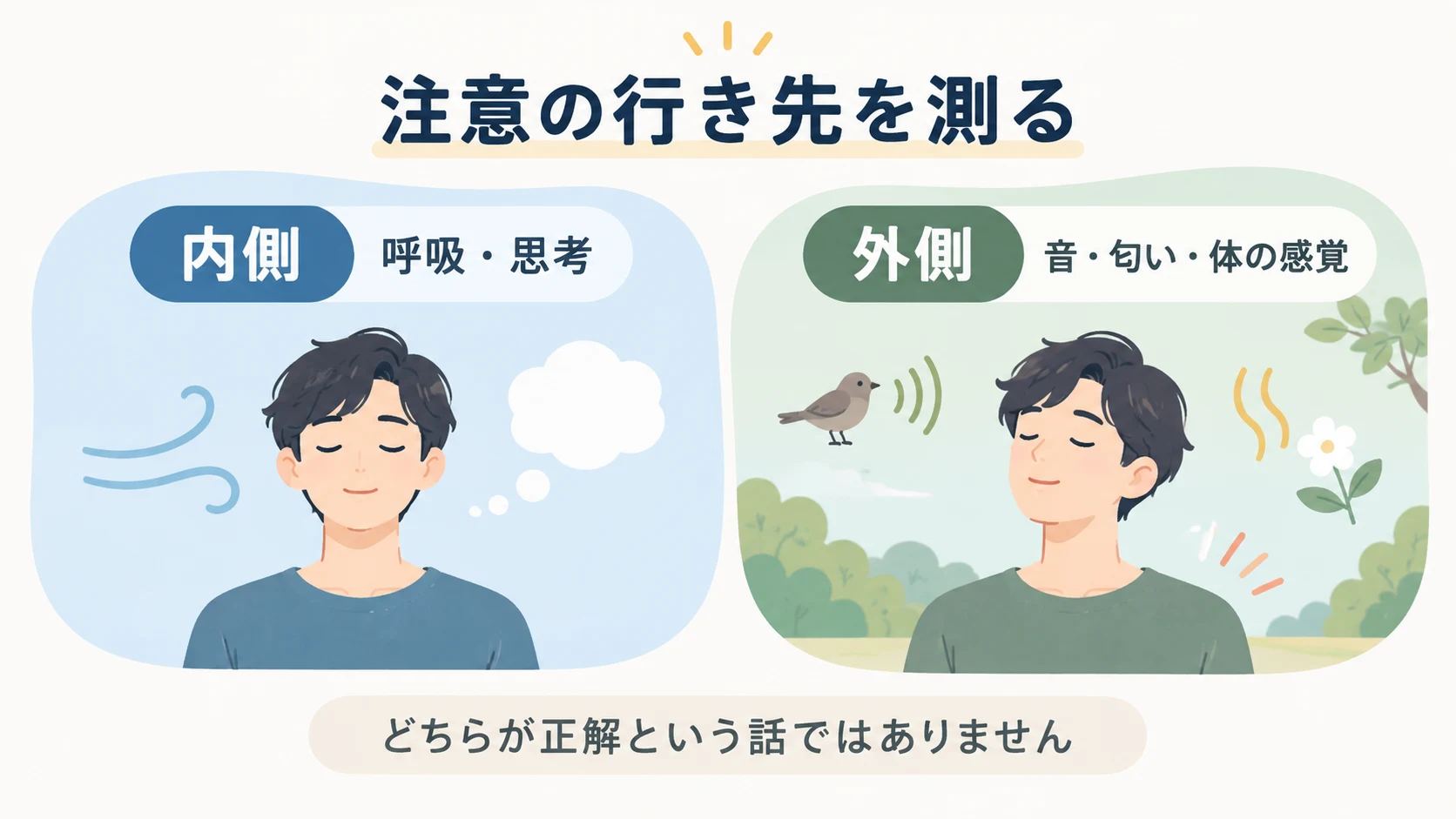 瞑想中の注意の行き先を、呼吸や思考などの内側と、音や匂いなどの外側に分けて示した図