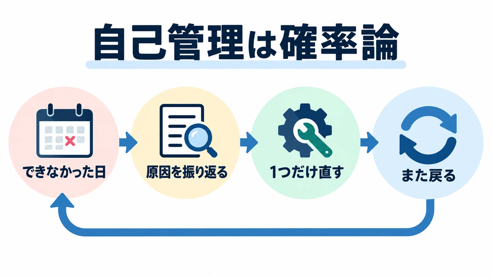 できなかった日、原因を振り返る、1つだけ直す、また戻るという自己管理の循環を示した図