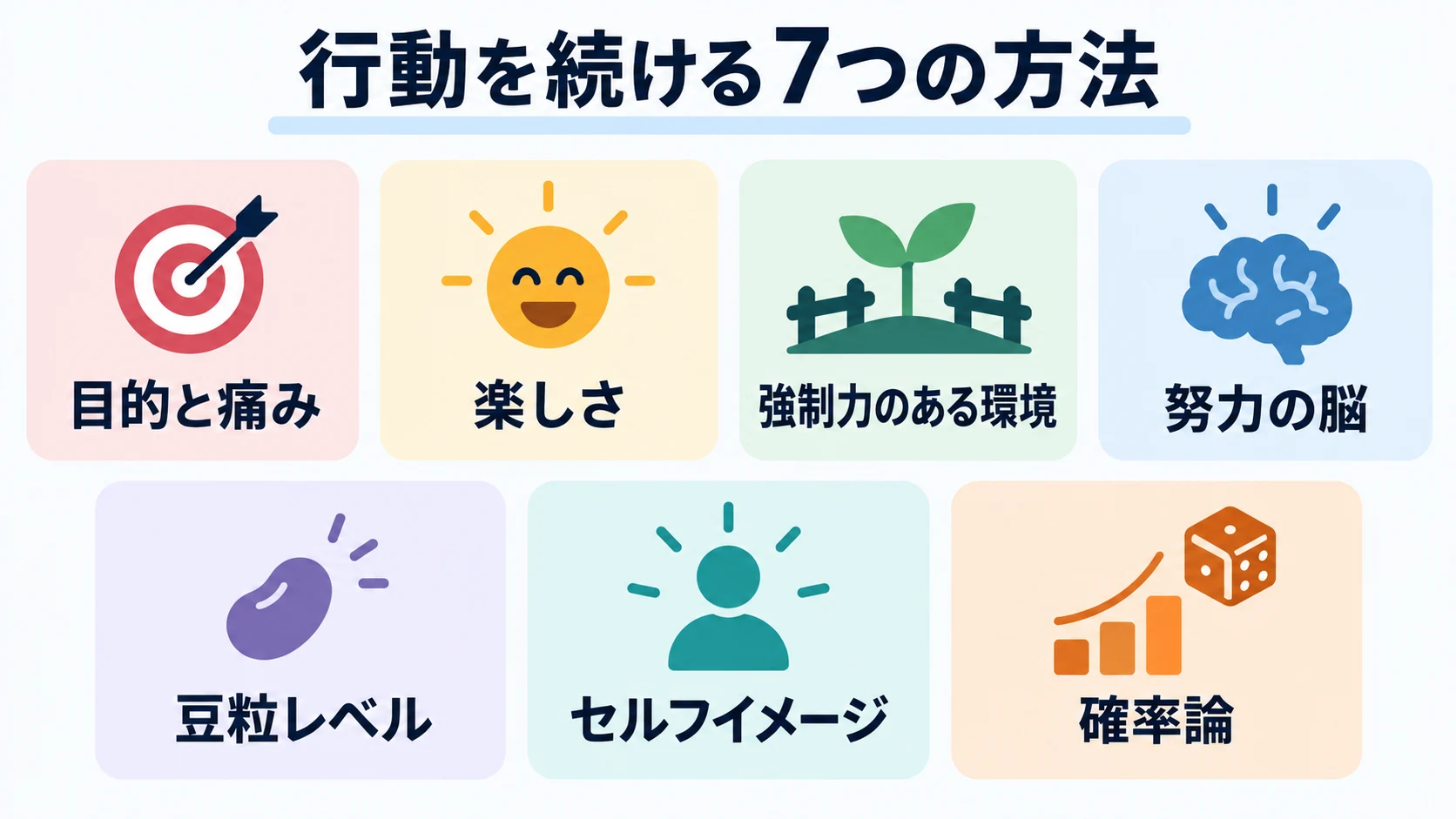 行動を続けるための7つの方法を同じ重要度で並べた図