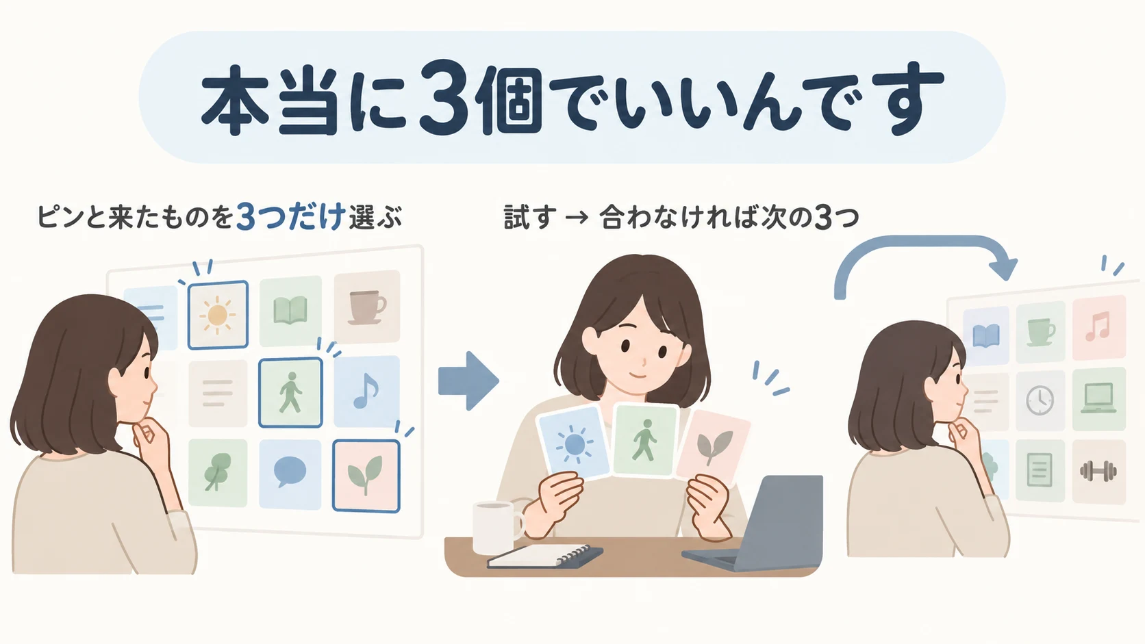 対策を3つだけ選んで試し、次の3つへ進む流れを示した図解