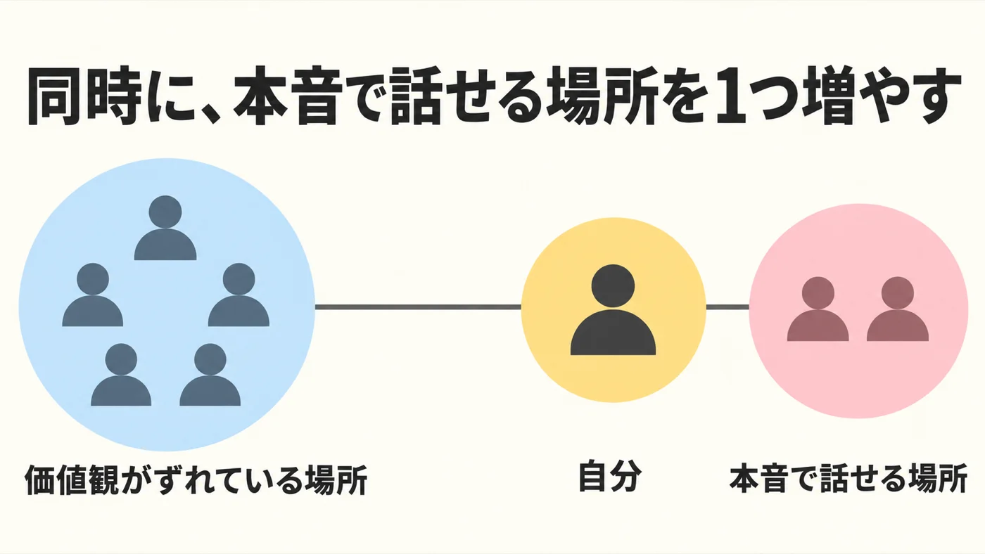 自分と価値観がずれている場所は線をつないだまま距離を取り、本音で話せる場所を近くに増やす図