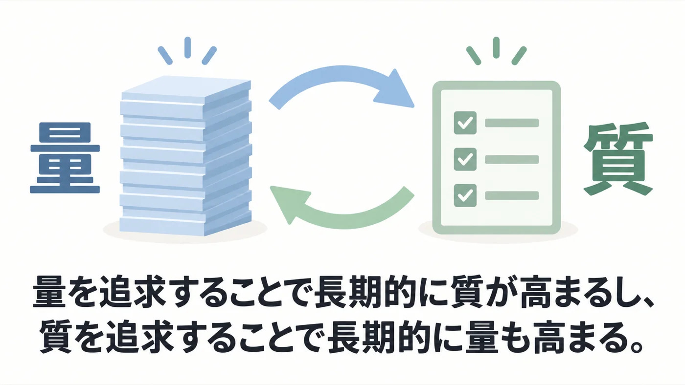 量を追うことが長期的な質につながり、質を追うことが長期的な量につながる関係図