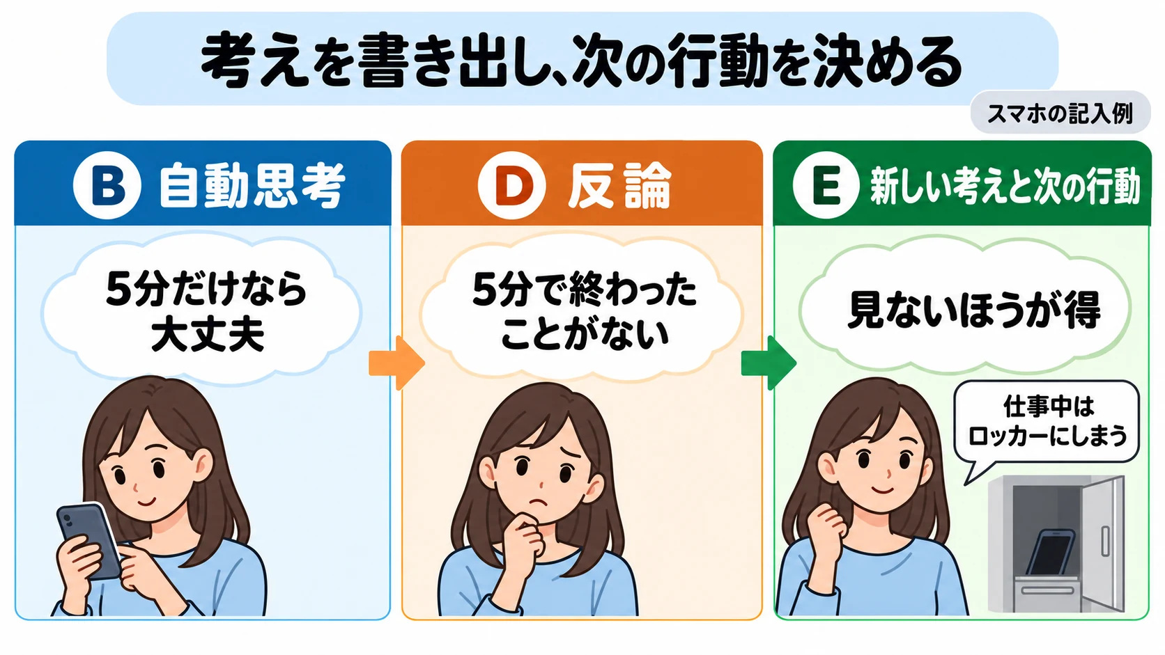 スマホの記入例。B「5分だけなら大丈夫」に、D「5分で終わったことがない」と反論し、E「見ないほうが得。仕事中はロッカーにしまう」と次の行動を決める。