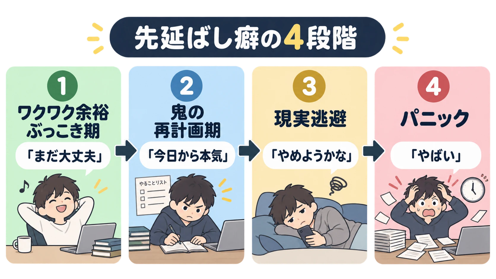 先延ばし癖を、ワクワク余裕ぶっこき期、鬼の再計画期、現実逃避、パニックの順に並べた4段階の図解