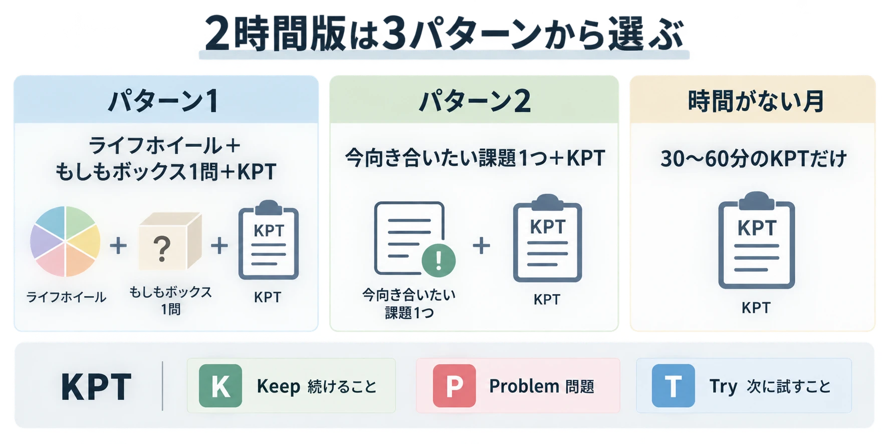 2時間版の3パターンと、Keep・Problem・TryからなるKPTの意味を並べた図