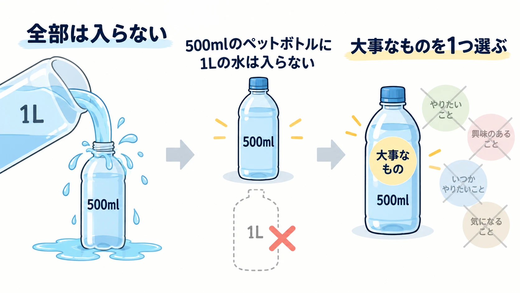 500mlの容器に1Lは入らず、全部を詰め込まず1つ選ぶ必要があることを示した図解