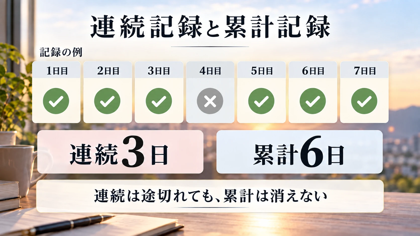 連続記録と累計記録の説明用の例。7日間のうち4日目だけ早起きできなかった場合、7日目の連続記録は3日、累計は6日。